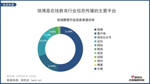 2020年第二季度在線教育行業(yè)網(wǎng)絡(luò)關(guān)注度分析報(bào)告